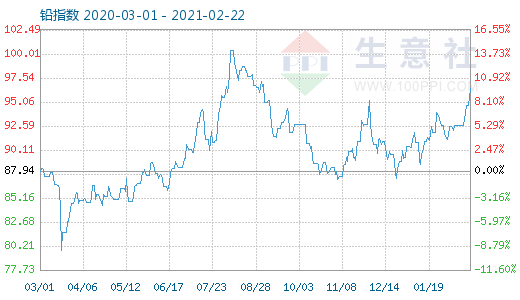 23日铅价下跌背后的消费淡季需求乏力分析