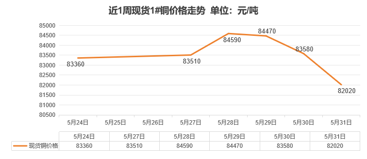 多头获利了结施压，13日铜价或延续跌势
