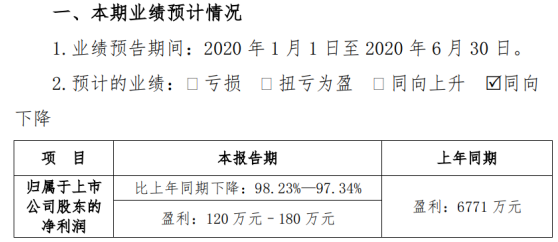 预计上半年净利大幅跃升，3900万元至5800万元，企业同比实现扭亏为盈