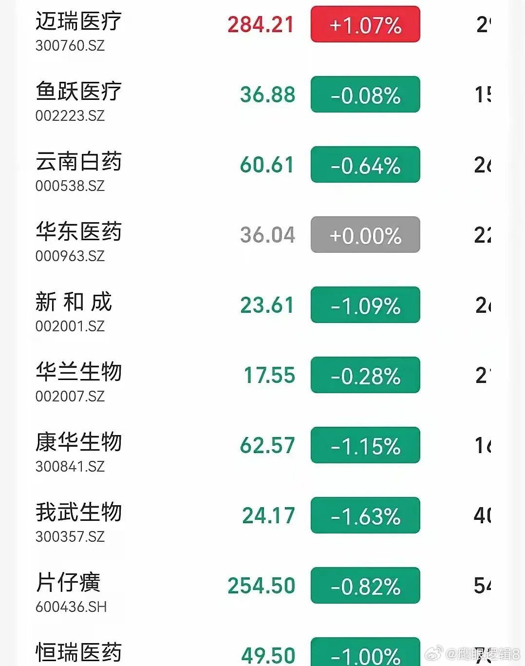医疗股热门股票概览