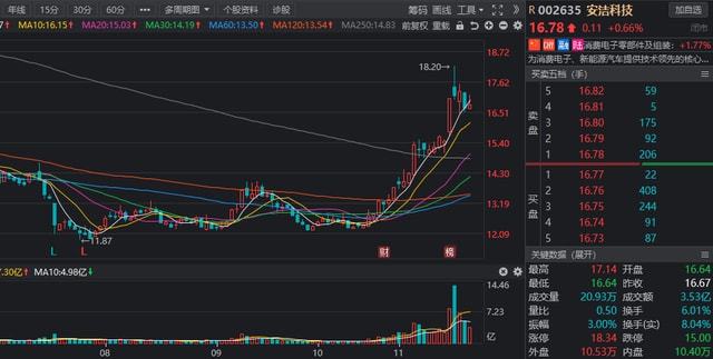 股市新动向，主要指数涨幅接近2.5%市场信心逐步恢复