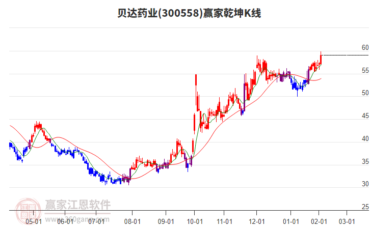 300558股票，科技与创新的双轮驱动
