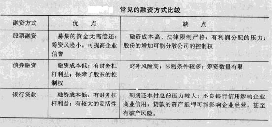 股票筹资方式的优缺点分析