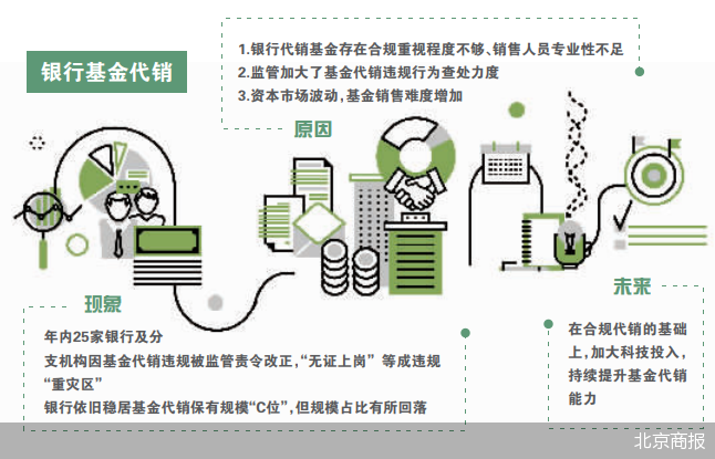 代销业务发展，规模持续扩大的趋势与策略