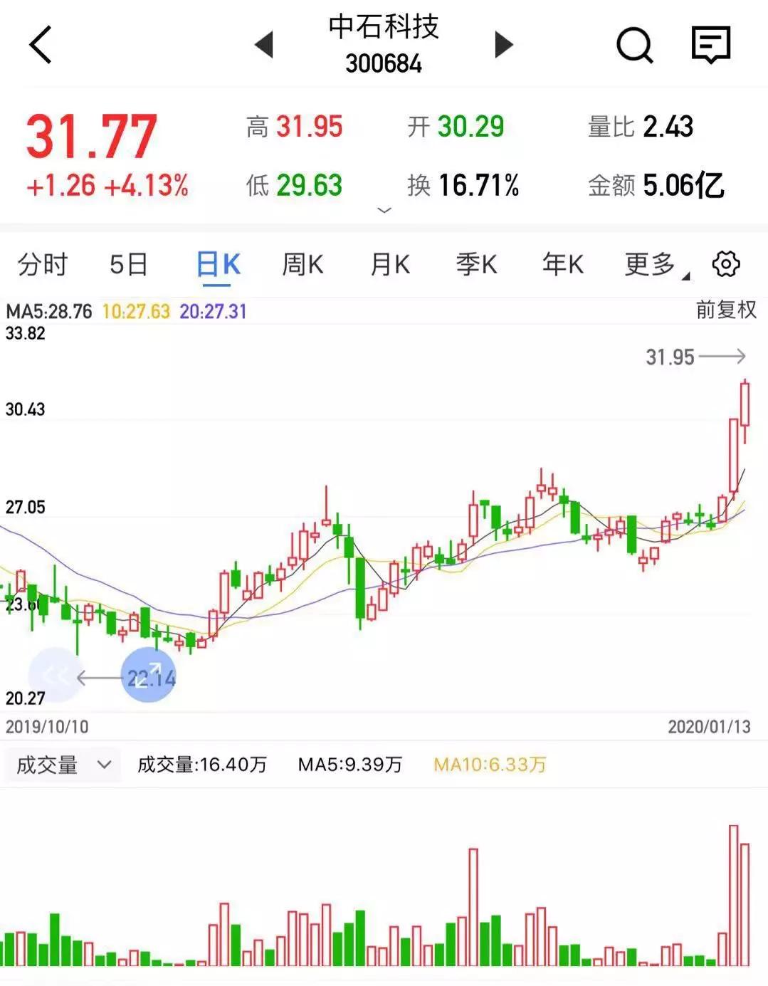 探秘中石科技股票行情，波动背后的逻辑与展望