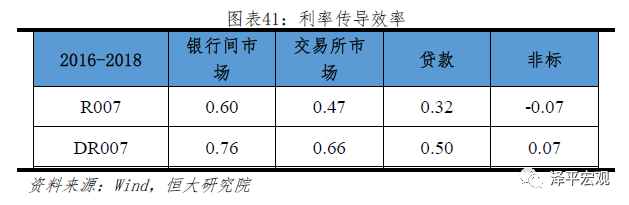 强化规范，针对不合理且易削减货币政策传导效能的市场行为