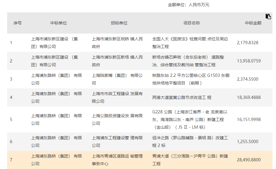 子公司中标多项重大工程项目，中标金额总计11.12亿元，企业实力彰显，未来发展可期