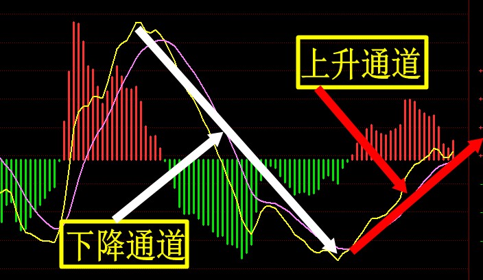 股票上升通道，解析、识别与应对策略