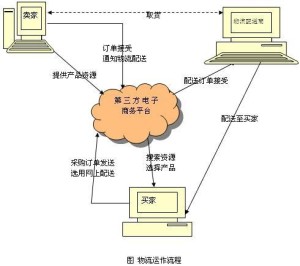 第三方电子商务交易平台服务规范，构建公平、透明、安全的交易环境
