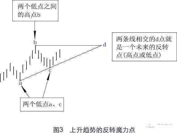 股票高点低点预测，揭秘背后的数学逻辑