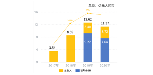 7月至8月供水业务售水量增长分析，3440.15万立方米，同比增幅达5.85%
