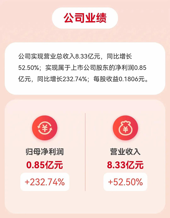 第三季度业绩亮眼，公司营业收入突破6.67亿元大关