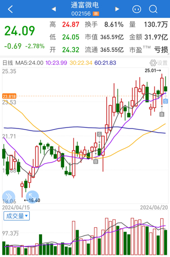 富通微电股票，科技与资本的双重驱动
