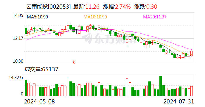 云南能投股票，能源转型与市场机遇的双重考量