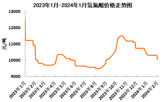 12月14日国内氢氟酸产业链价格走势分析，市场暂稳，未来趋势待观察