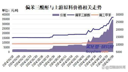 12月14日国内苯酐产业链价格波动分析，部分价格下滑趋势显著