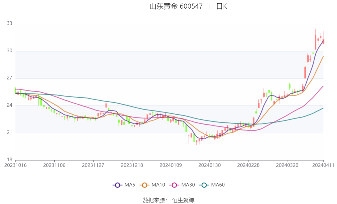 山东黄金股票十年走势，黄金行业的风云变幻