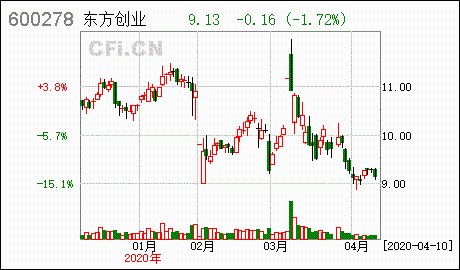 东方国际集团股票，市场动态与未来展望