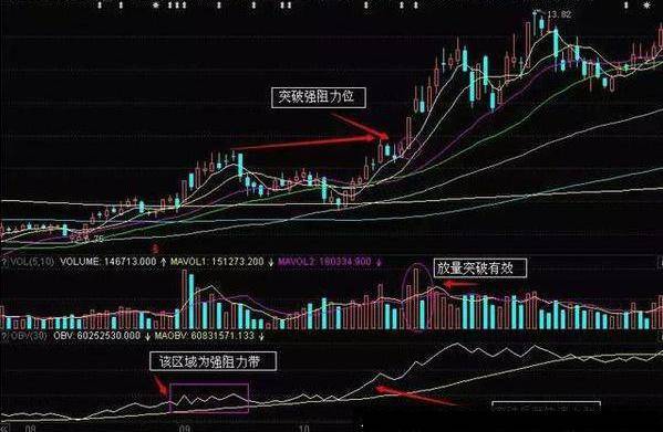 如何在股市中读懂股票图，实用指南
