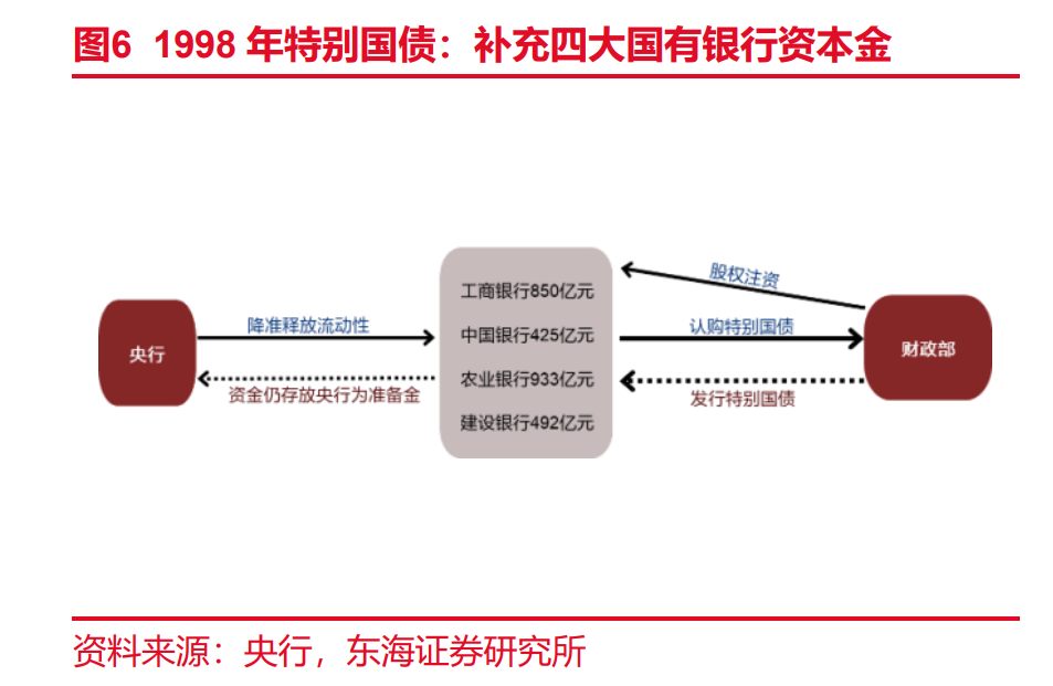 发行特别国债补充国有大行资本，相关工作全面启动及其深远影响