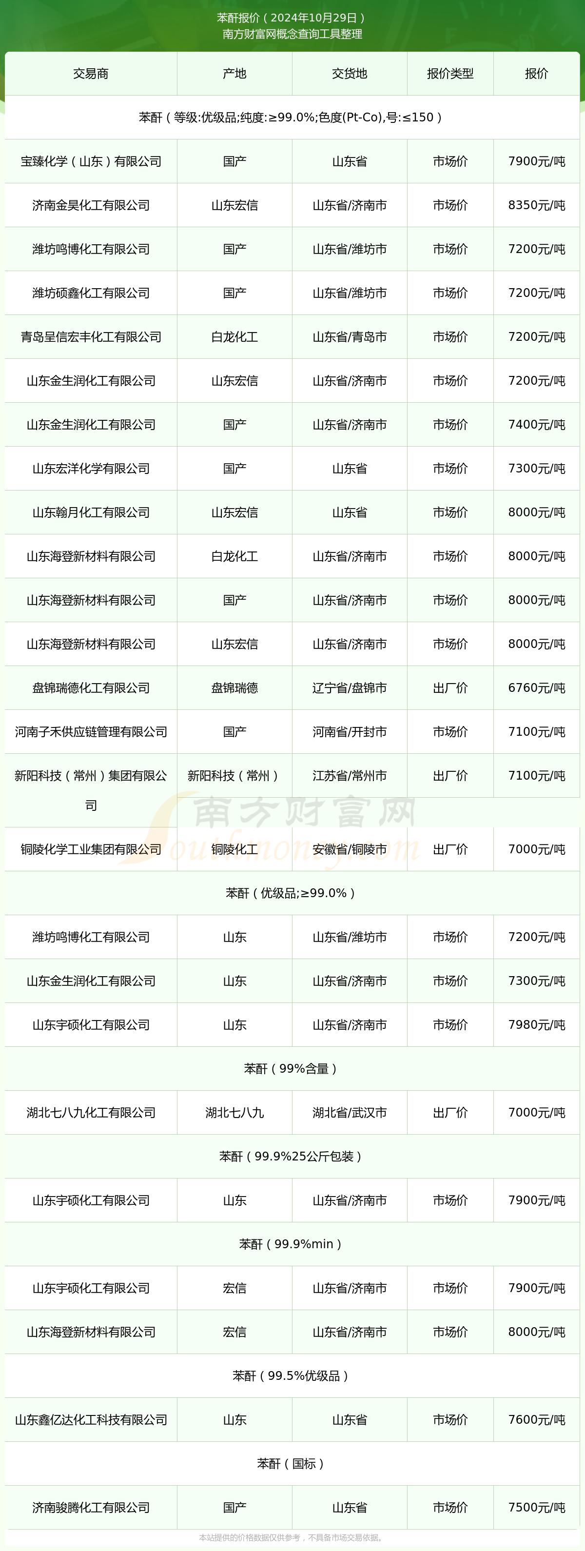 12月14日国内苯酐产业链价格波动分析，部分价格下滑趋势显著