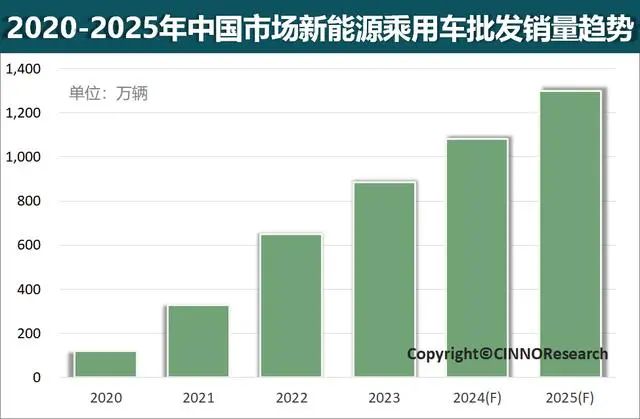 2024年中国新能源车渗透率预计将接近40%绿色出行新时代的加速到来