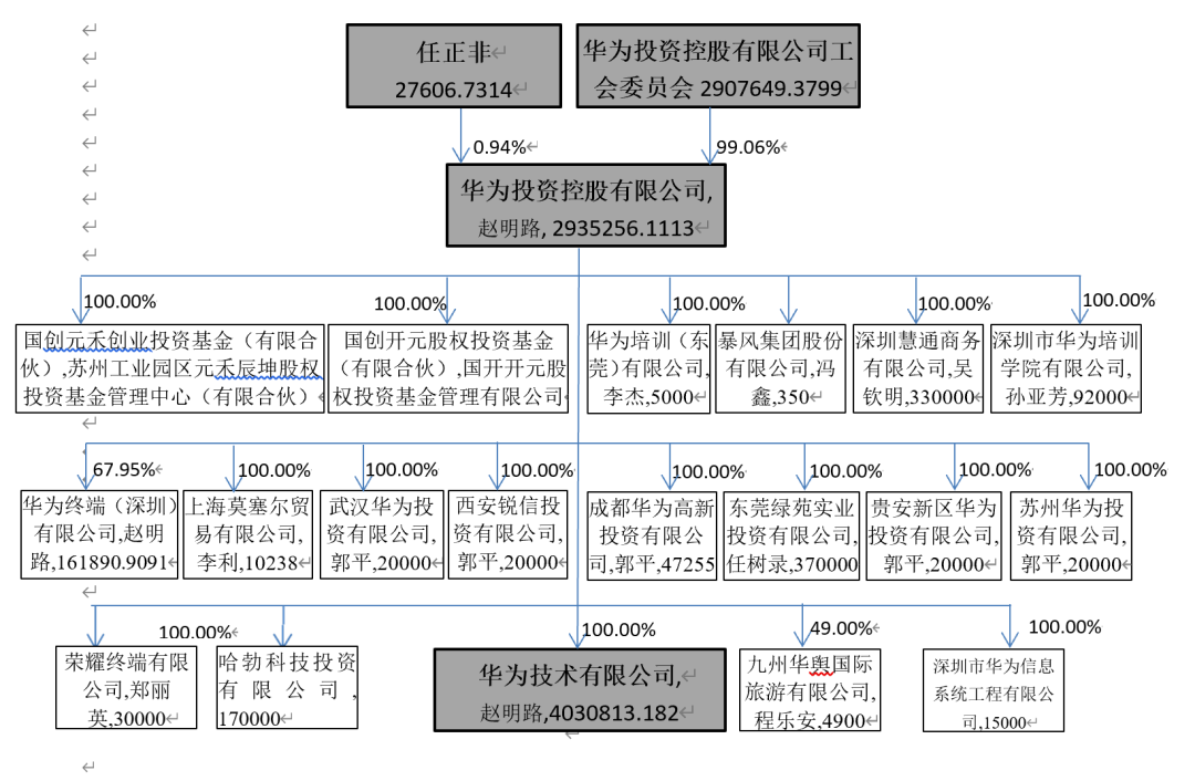 华为的股权结构与股票的独特性