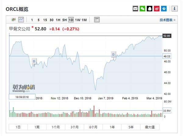 甲骨文股票，数字时代的金石之资
