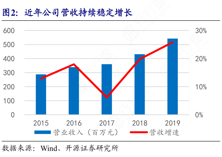 一季度业绩展望，预计净利润同比增长12.26%20.89%企业稳健增长势头持续