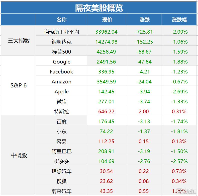 道指期货微跌0.3%市场静待12月非农数据揭晓经济前景