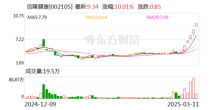 信隆健康股票，稳健成长背后的投资价值与市场展望