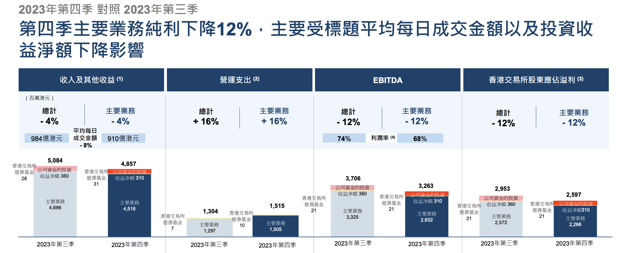 港交所第三季度收入稳健达标，目标价上调至347港元