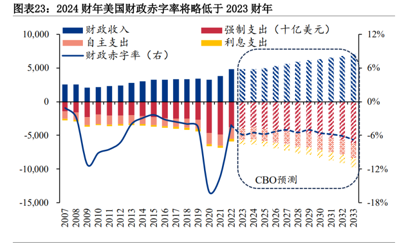 美国数据表现与经济软着陆的和谐共舞