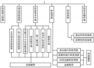 健全银行与资本市场协同支持科技创新的政策体系探索