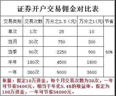 股票开户哪家证券费率低？一篇文章解析最佳开户选择