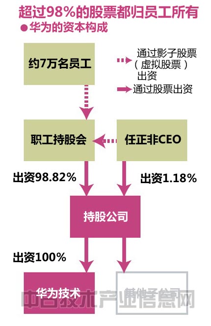 华为的股权结构与股票的独特性