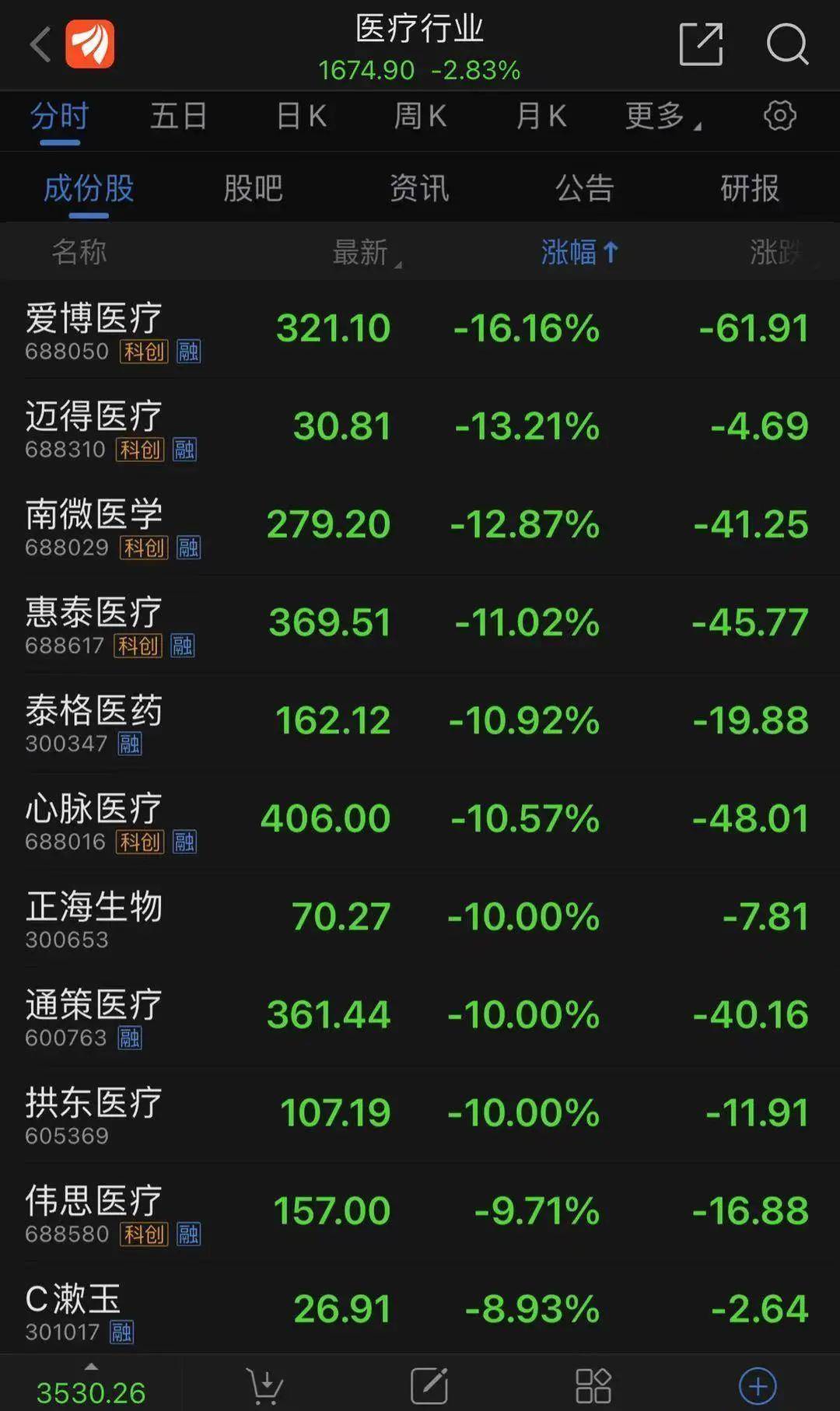 医疗股热门股票概览