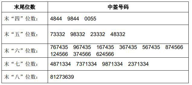 股票中签，投资者梦寐以求的幸运签