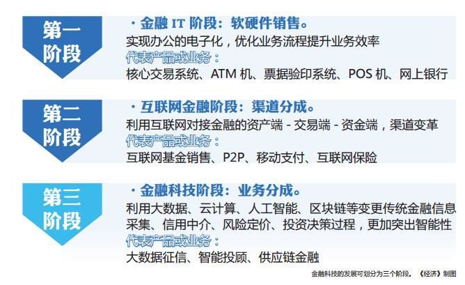 互联网金融公司的崛起与变革，重塑金融生态的驱动力