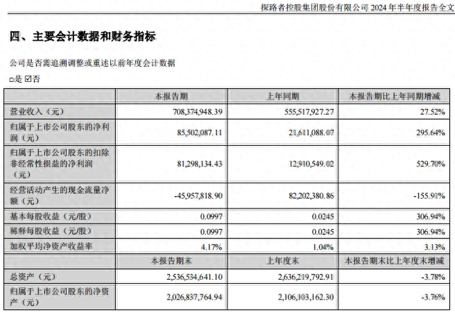 2024年上半年度业绩亮眼，净利润约8.53亿元，同比增长25.97%