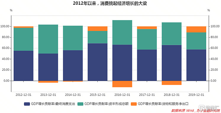 中期经济发展视角下的消费驱动力分析