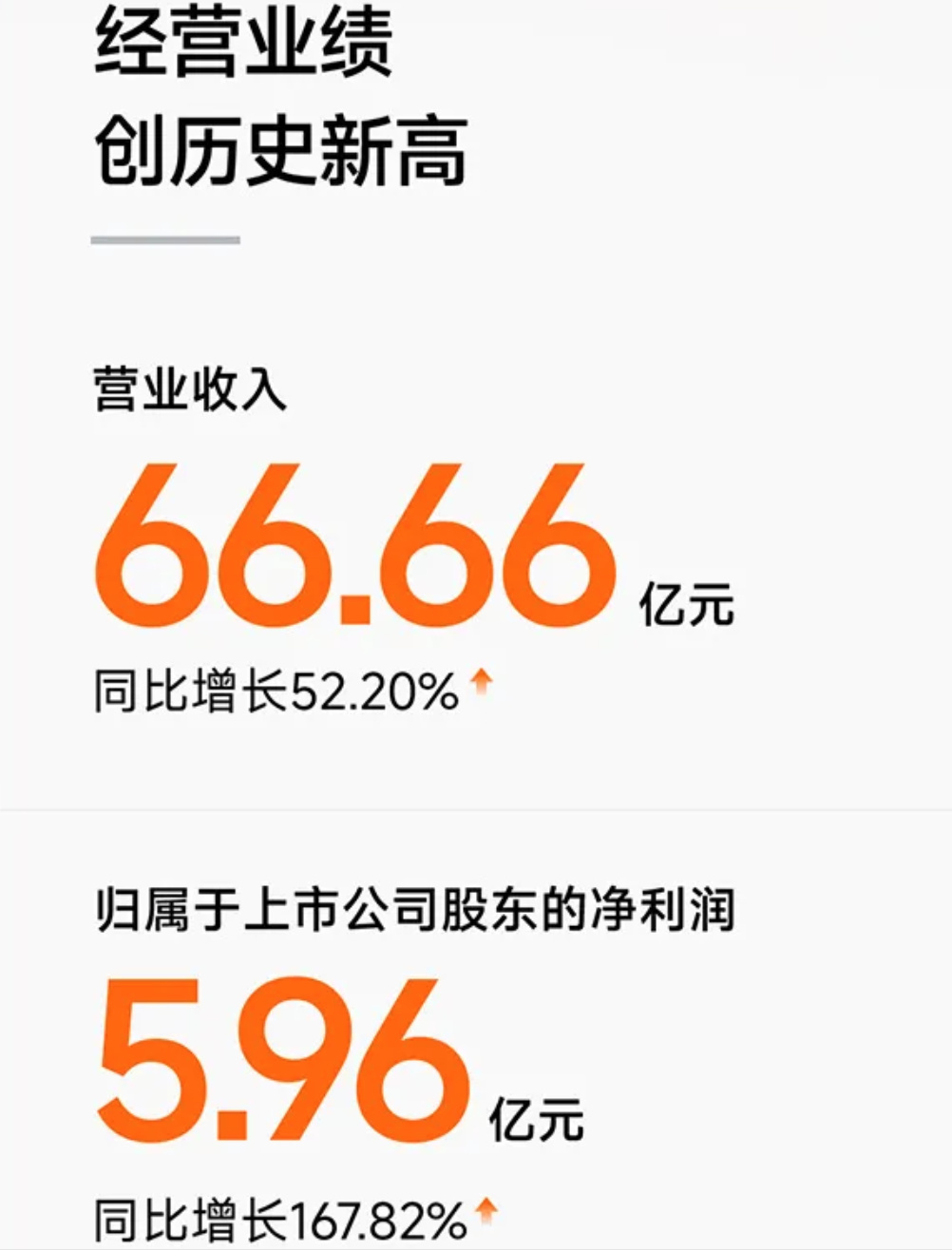 第三季度业绩亮眼，公司营业收入突破6.67亿元大关