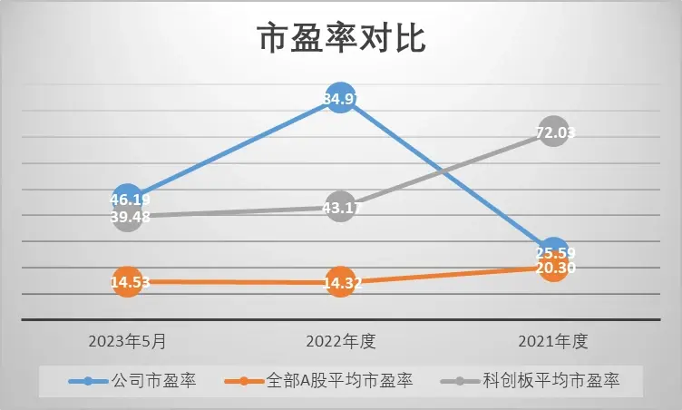 股票市盈率亏损的含义及其影响