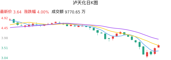 泸天化股票最新消息动态分析