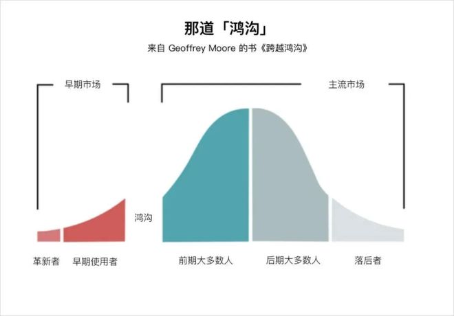 跨越鸿沟，为何只靠传统企业难以进入现代化