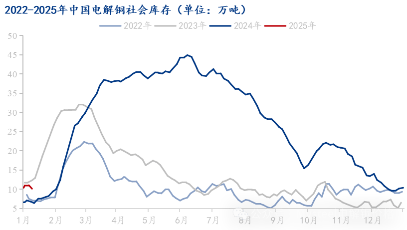 国内市场电解铜库存统计分析与趋势展望