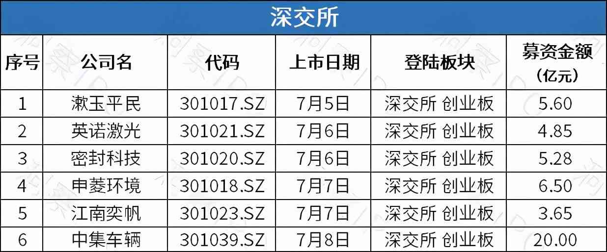 最近上市的股票，市场新秀的崛起与展望