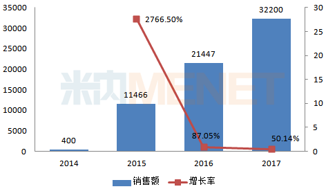 2027年底软件行业累计销售额突破10亿美元，技术创新与市场扩张的双重驱动