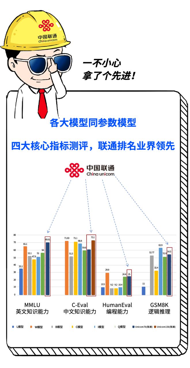 核心指标同业领先，五大行动引领业务发展均衡协调