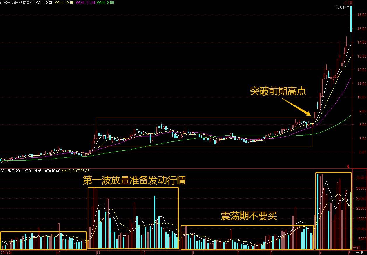 股票建仓，投资者入市的智慧之举
